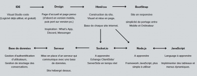 Schema technique