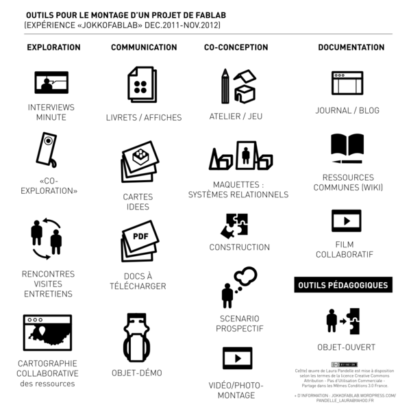 Fichier:Outils montage FabLab.svg