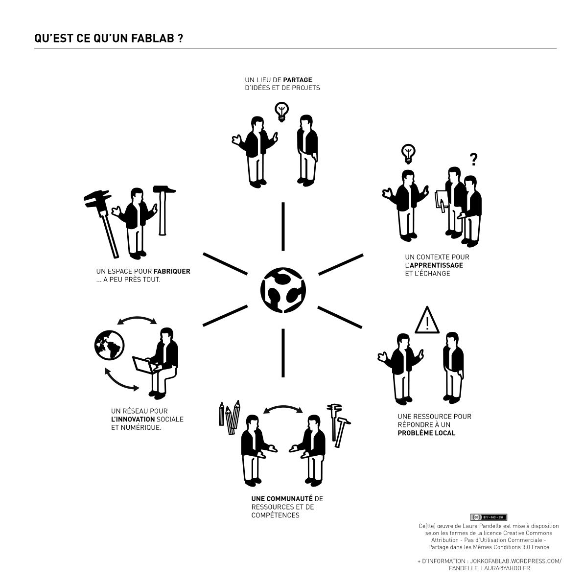 Schema fablab 1.svg