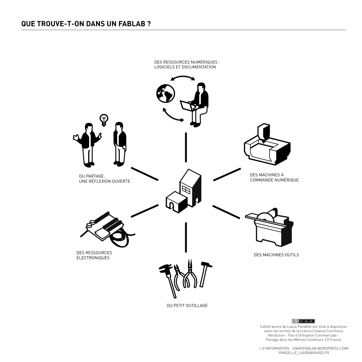 Schema fablab 3.svg