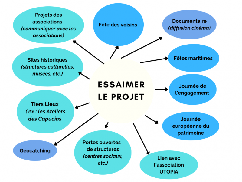 Fichier:Schéma essaimer.png