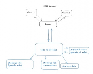 Ajouts côté serveur